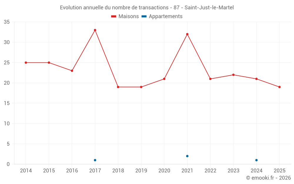 Evolution annuelle du nombre de transactions - 87 - Saint-Just-le-Martel