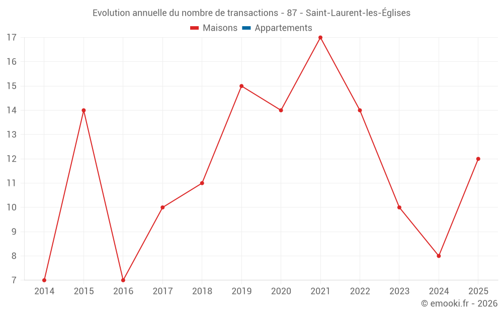 Evolution annuelle du nombre de transactions - 87 - Saint-Laurent-les-Églises