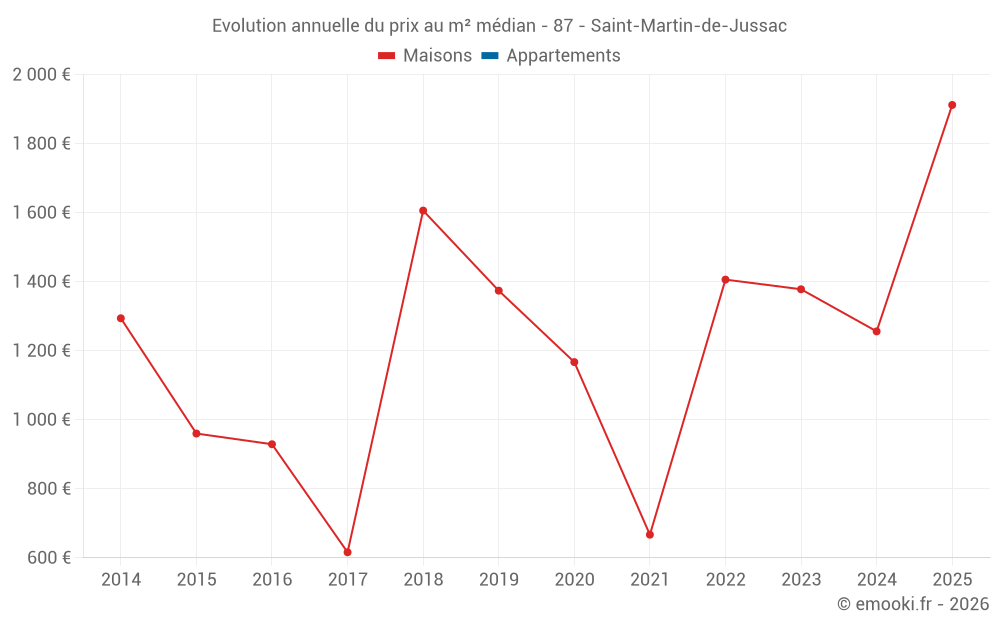 Evolution annuelle du prix au m² médian - 87 - Saint-Martin-de-Jussac