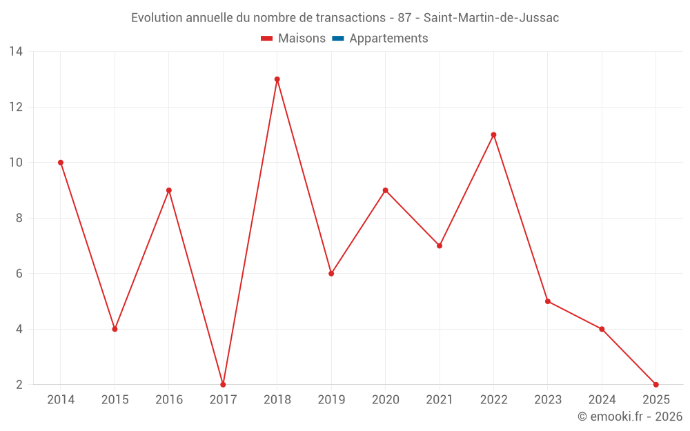 Evolution annuelle du nombre de transactions - 87 - Saint-Martin-de-Jussac