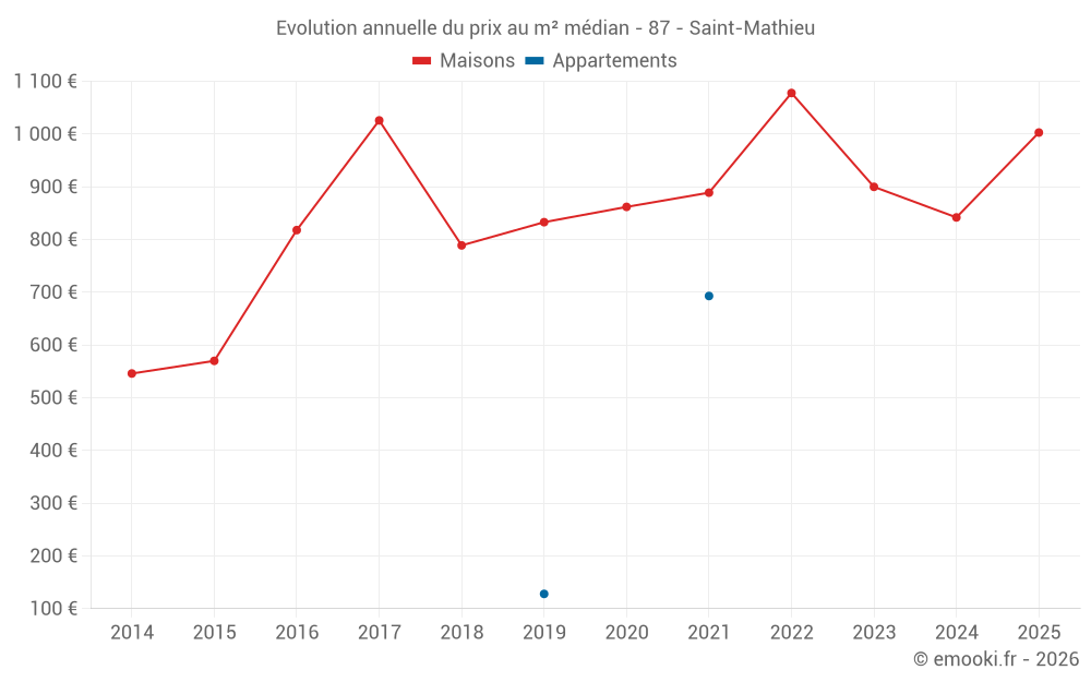 Evolution annuelle du prix au m² médian - 87 - Saint-Mathieu