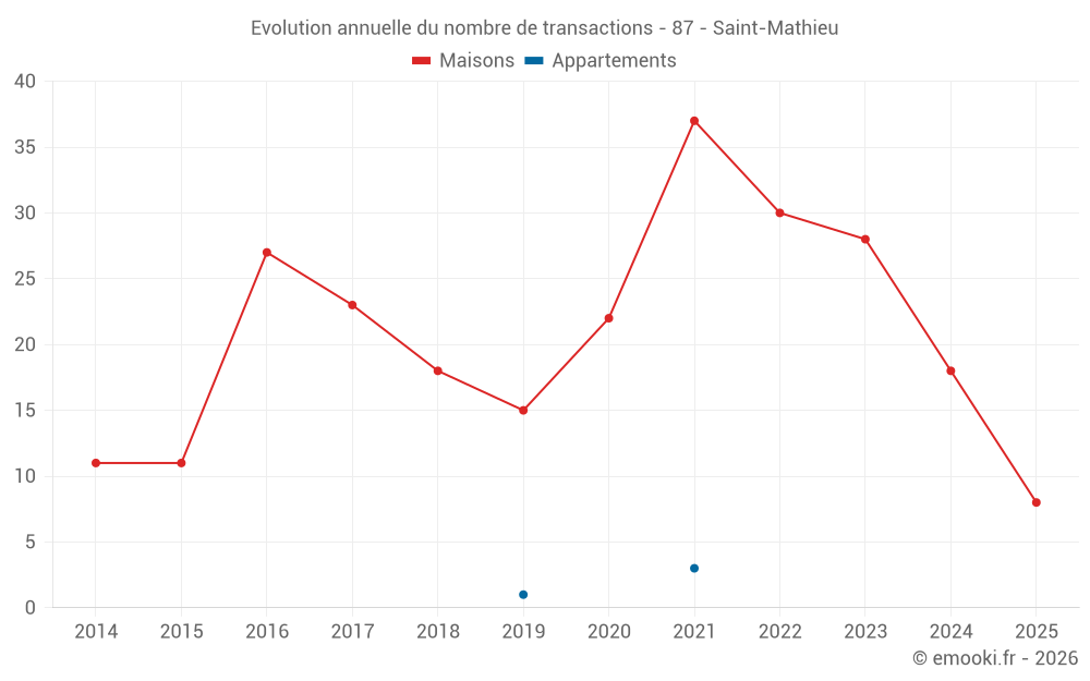 Evolution annuelle du nombre de transactions - 87 - Saint-Mathieu