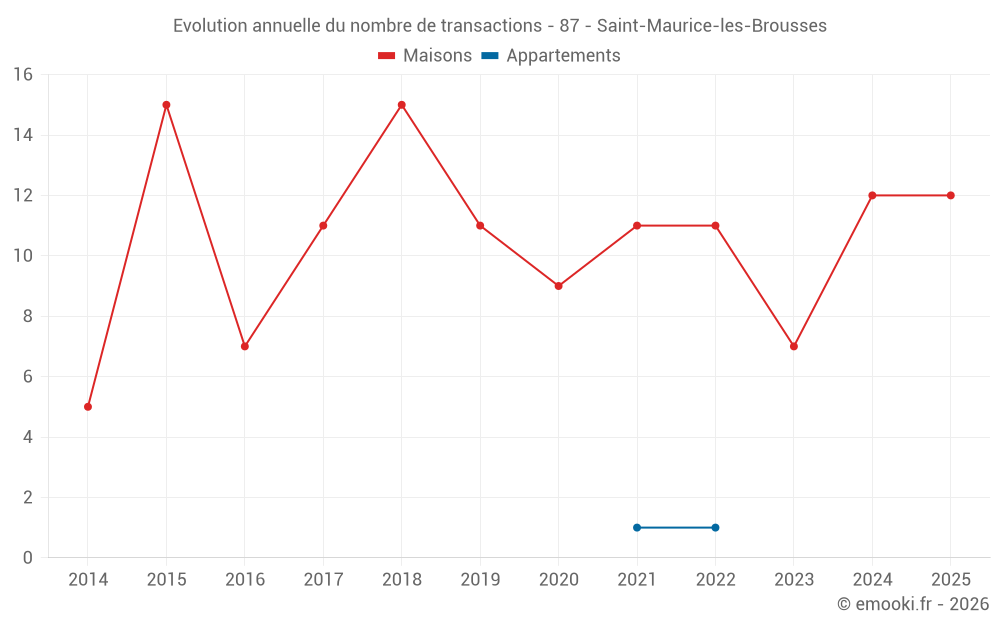 Evolution annuelle du nombre de transactions - 87 - Saint-Maurice-les-Brousses