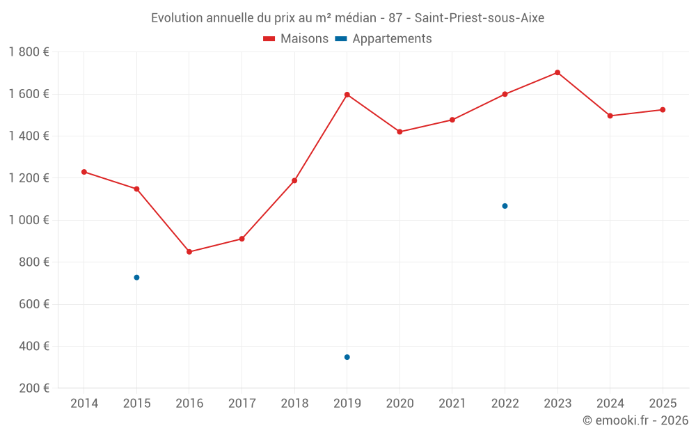Evolution annuelle du prix au m² médian - 87 - Saint-Priest-sous-Aixe