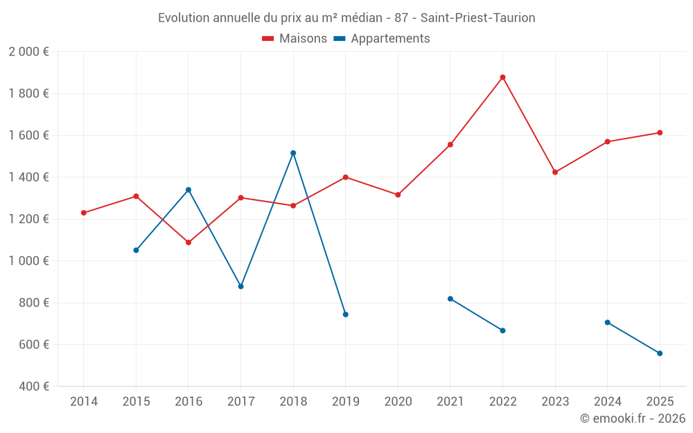 Evolution annuelle du prix au m² médian - 87 - Saint-Priest-Taurion
