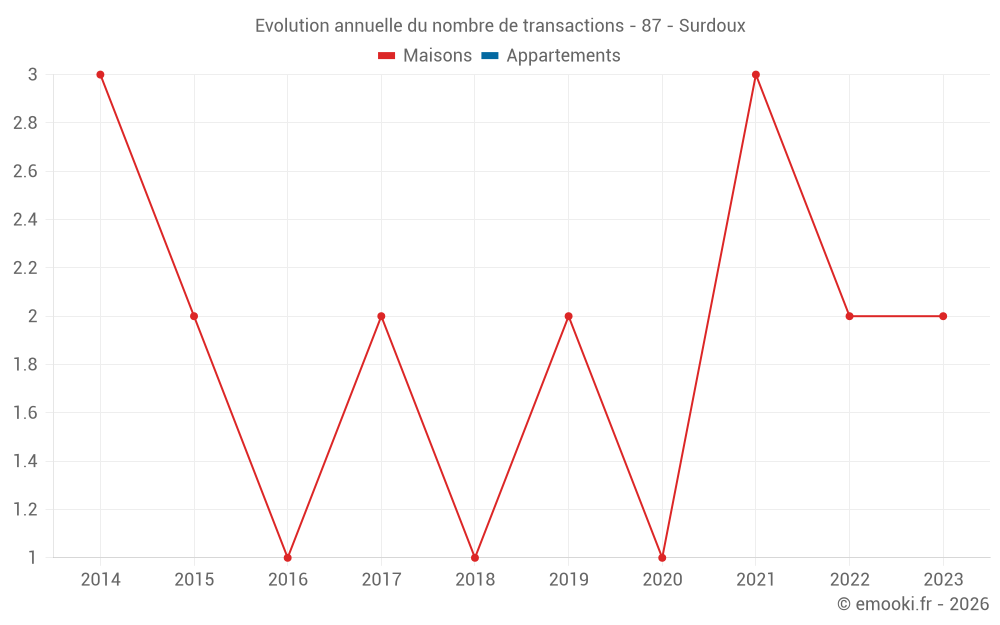 Evolution annuelle du nombre de transactions - 87 - Surdoux