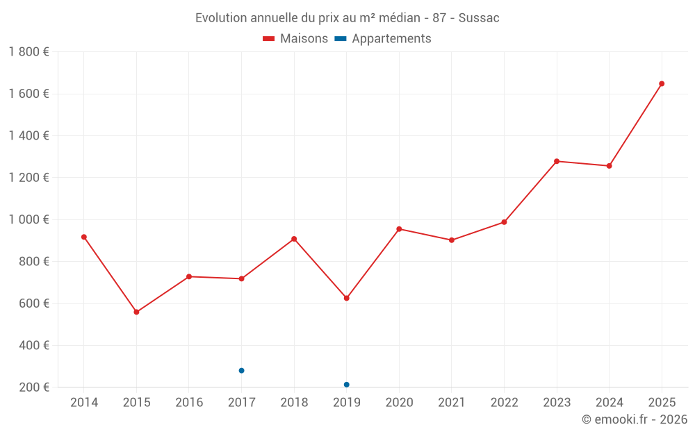 Evolution annuelle du prix au m² médian - 87 - Sussac