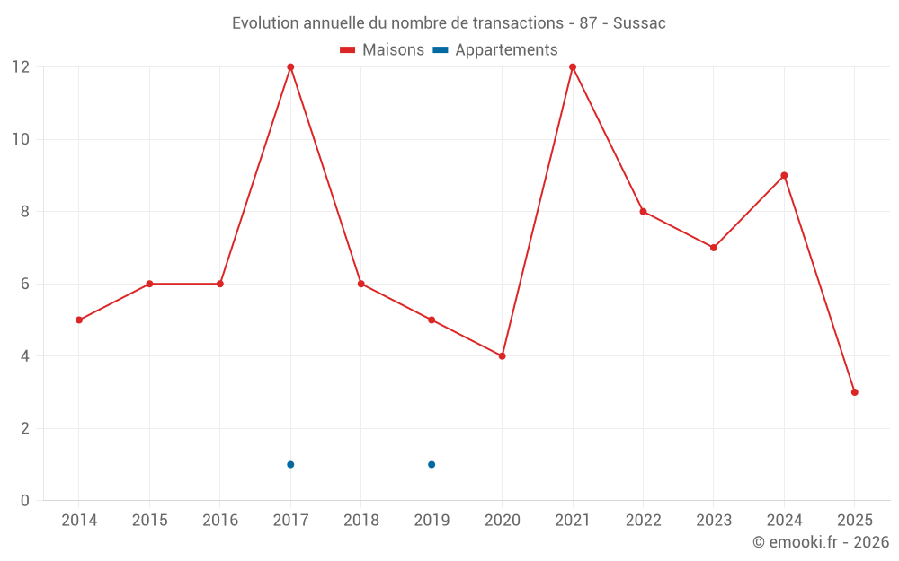 Evolution annuelle du nombre de transactions - 87 - Sussac