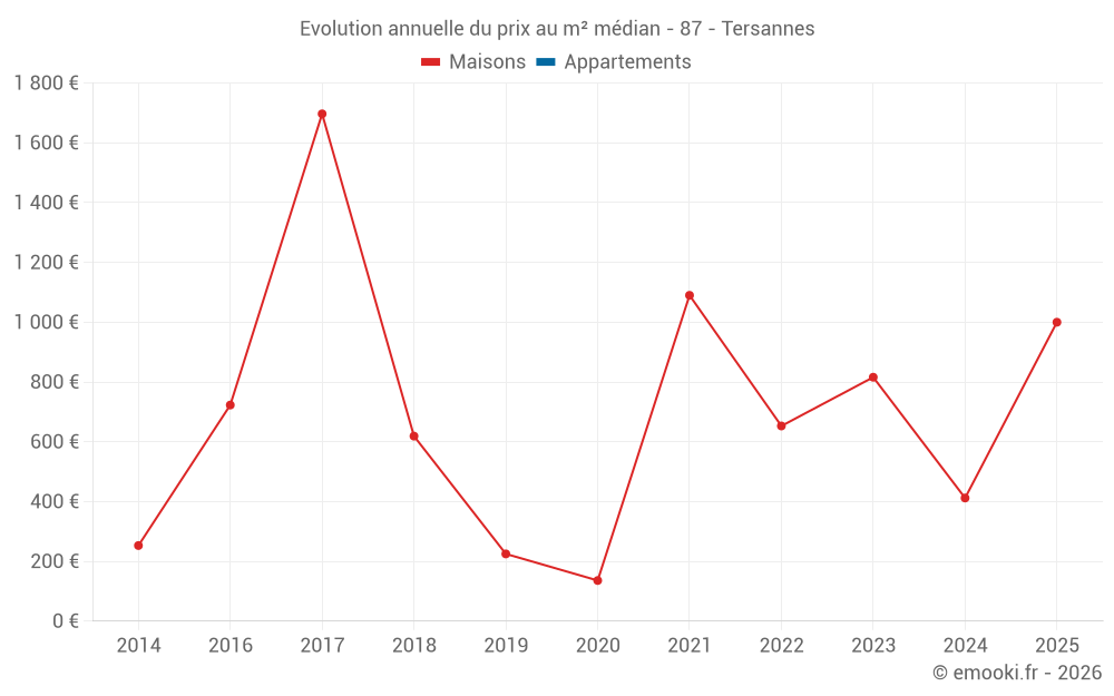 Evolution annuelle du prix au m² médian - 87 - Tersannes