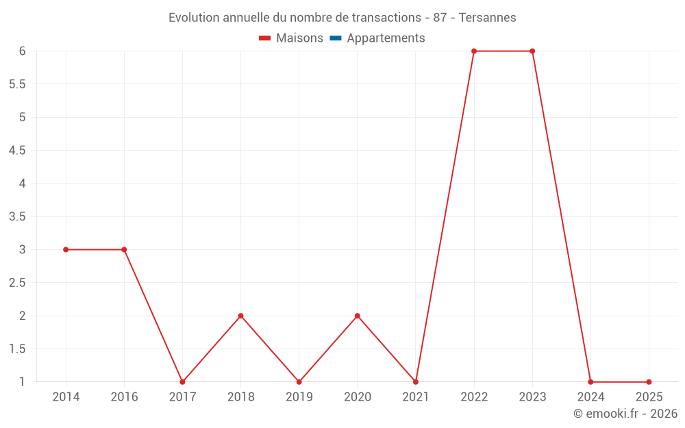 Evolution annuelle du nombre de transactions - 87 - Tersannes