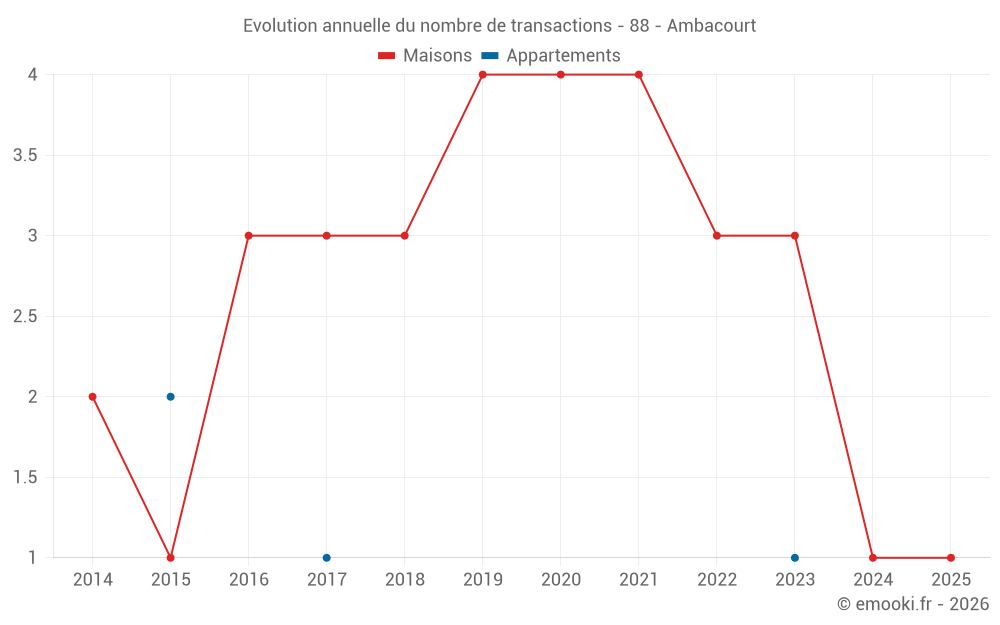 Evolution annuelle du nombre de transactions - 88 - Ambacourt