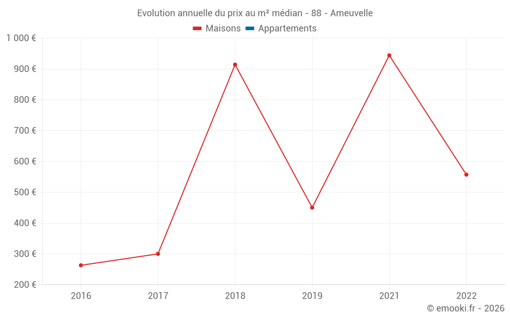 Evolution annuelle du prix au m² médian - 88 - Ameuvelle