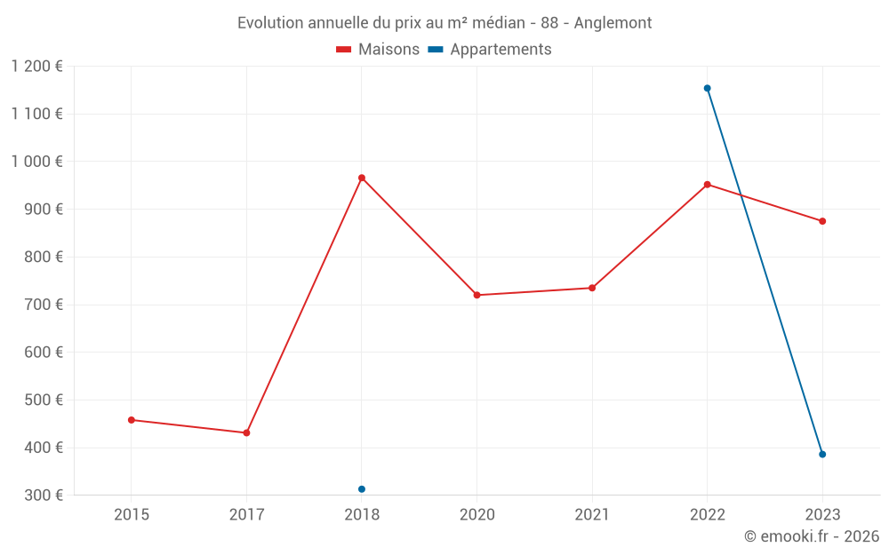 Evolution annuelle du prix au m² médian - 88 - Anglemont