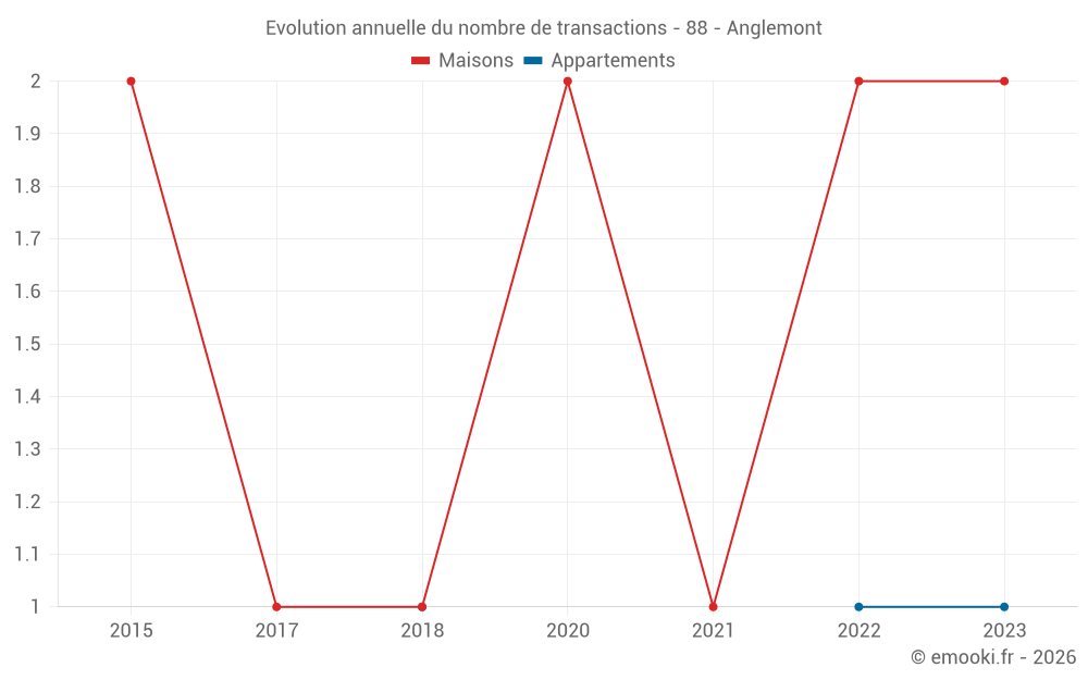Evolution annuelle du nombre de transactions - 88 - Anglemont