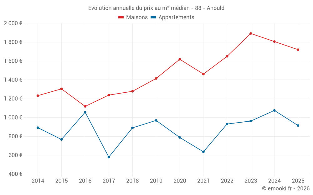 Evolution annuelle du prix au m² médian - 88 - Anould