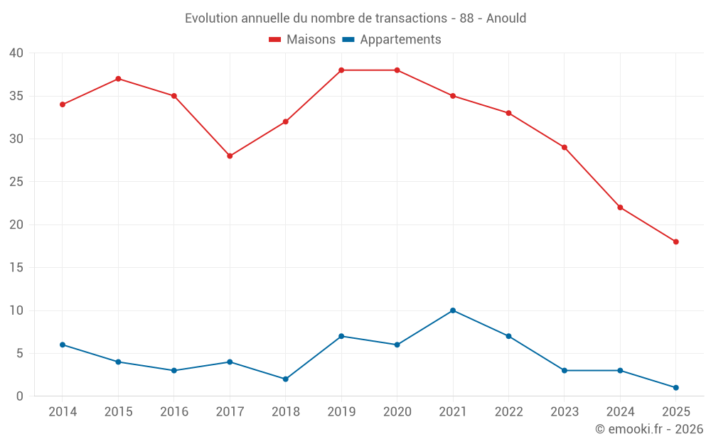 Evolution annuelle du nombre de transactions - 88 - Anould