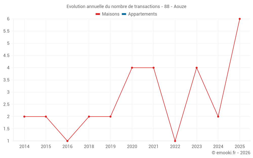 Evolution annuelle du nombre de transactions - 88 - Aouze