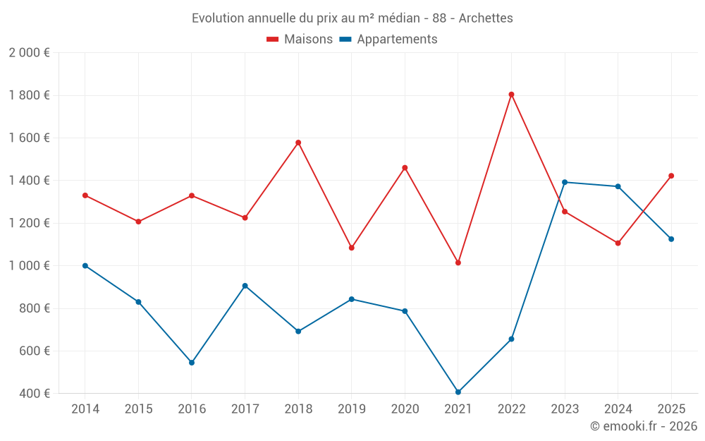 Evolution annuelle du prix au m² médian - 88 - Archettes