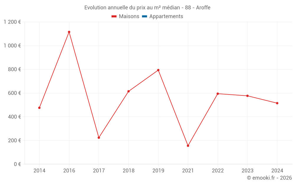 Evolution annuelle du prix au m² médian - 88 - Aroffe