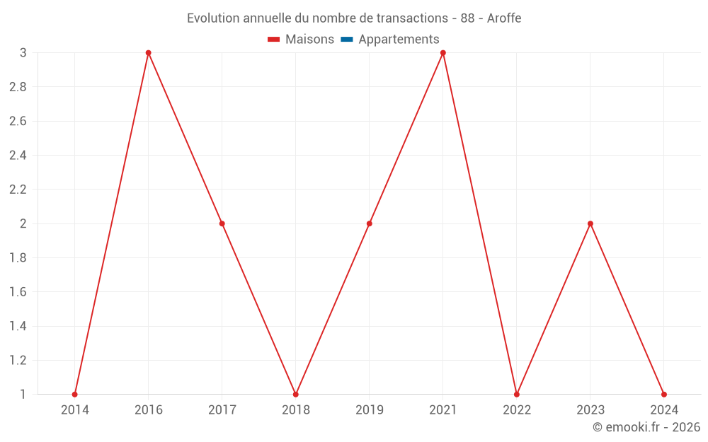 Evolution annuelle du nombre de transactions - 88 - Aroffe