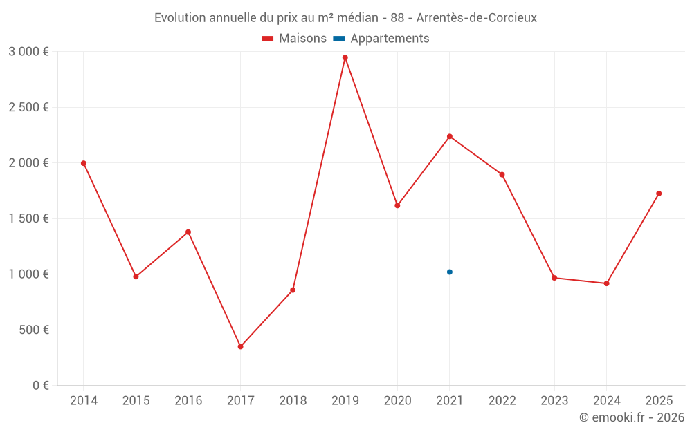 Evolution annuelle du prix au m² médian - 88 - Arrentès-de-Corcieux