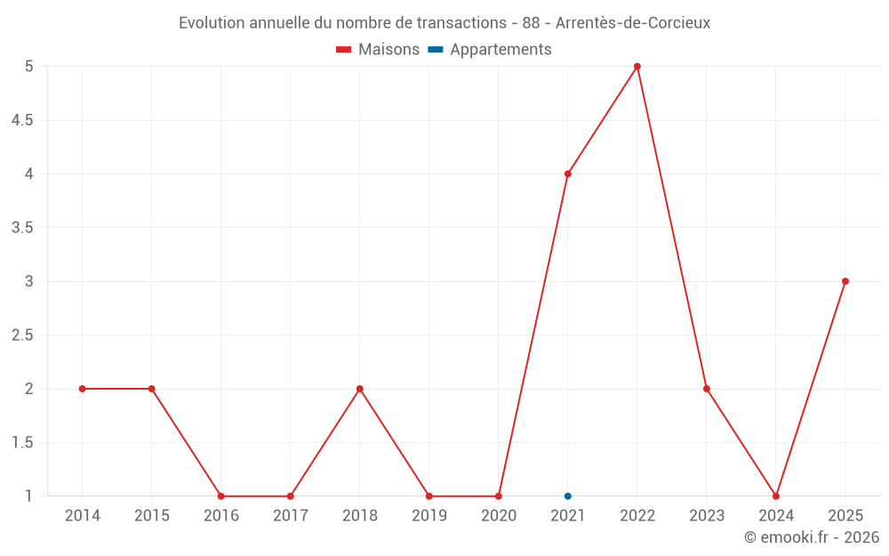 Evolution annuelle du nombre de transactions - 88 - Arrentès-de-Corcieux