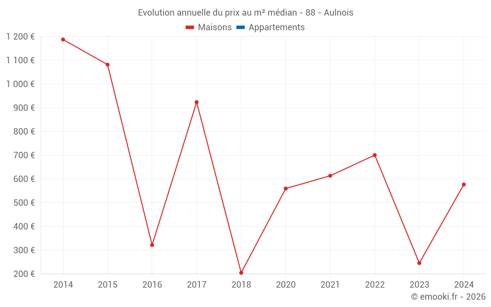 Evolution annuelle du prix au m² médian - 88 - Aulnois