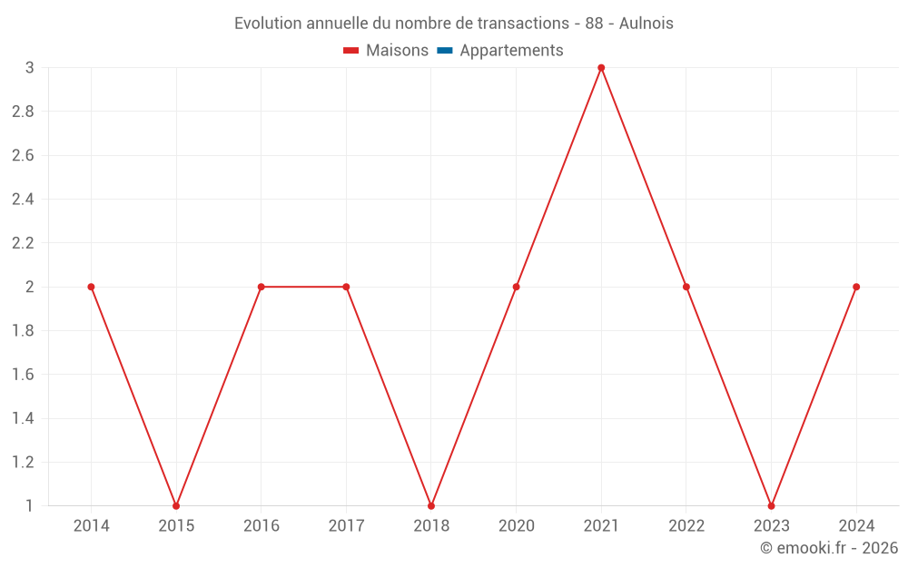 Evolution annuelle du nombre de transactions - 88 - Aulnois