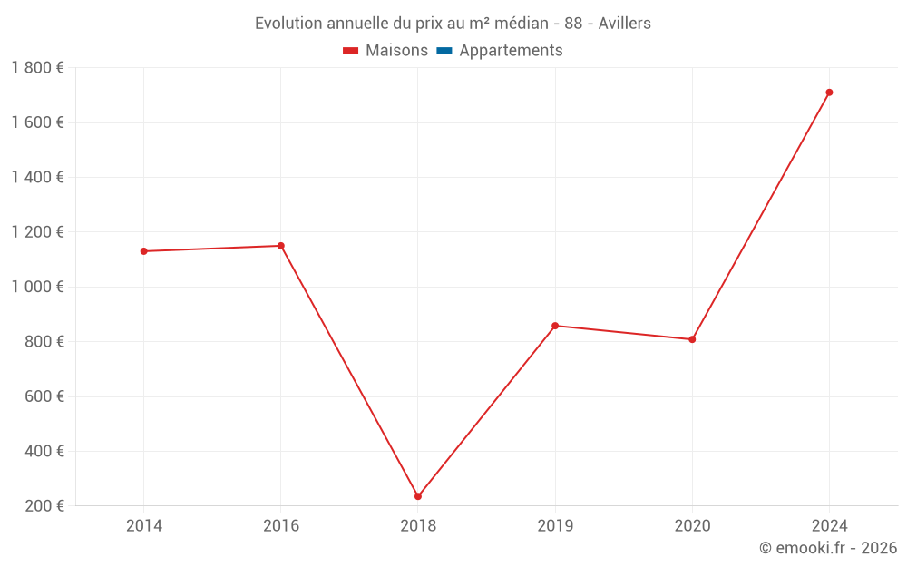 Evolution annuelle du prix au m² médian - 88 - Avillers