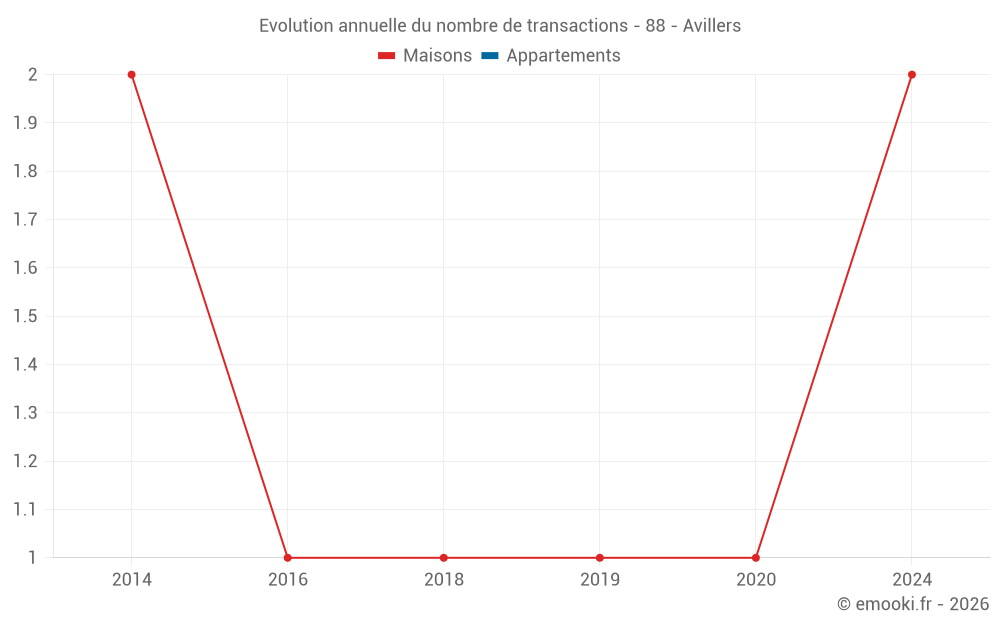 Evolution annuelle du nombre de transactions - 88 - Avillers
