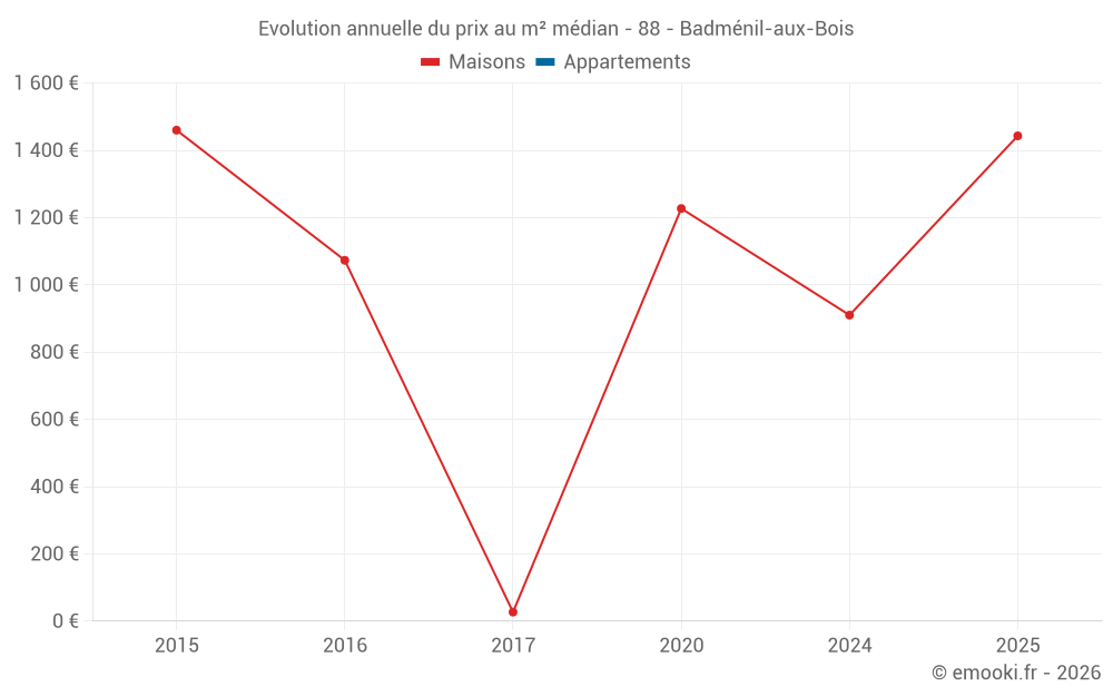 Evolution annuelle du prix au m² médian - 88 - Badménil-aux-Bois
