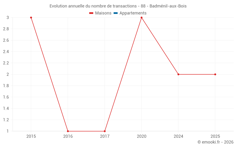 Evolution annuelle du nombre de transactions - 88 - Badménil-aux-Bois