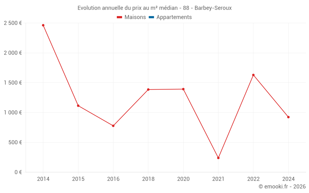Evolution annuelle du prix au m² médian - 88 - Barbey-Seroux