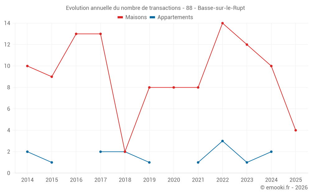 Evolution annuelle du nombre de transactions - 88 - Basse-sur-le-Rupt