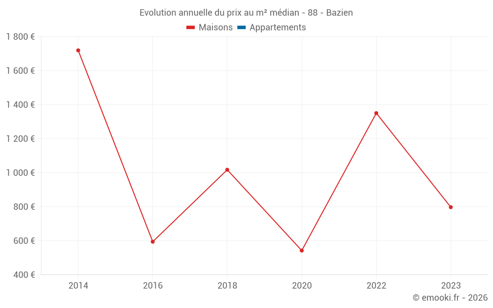 Evolution annuelle du prix au m² médian - 88 - Bazien