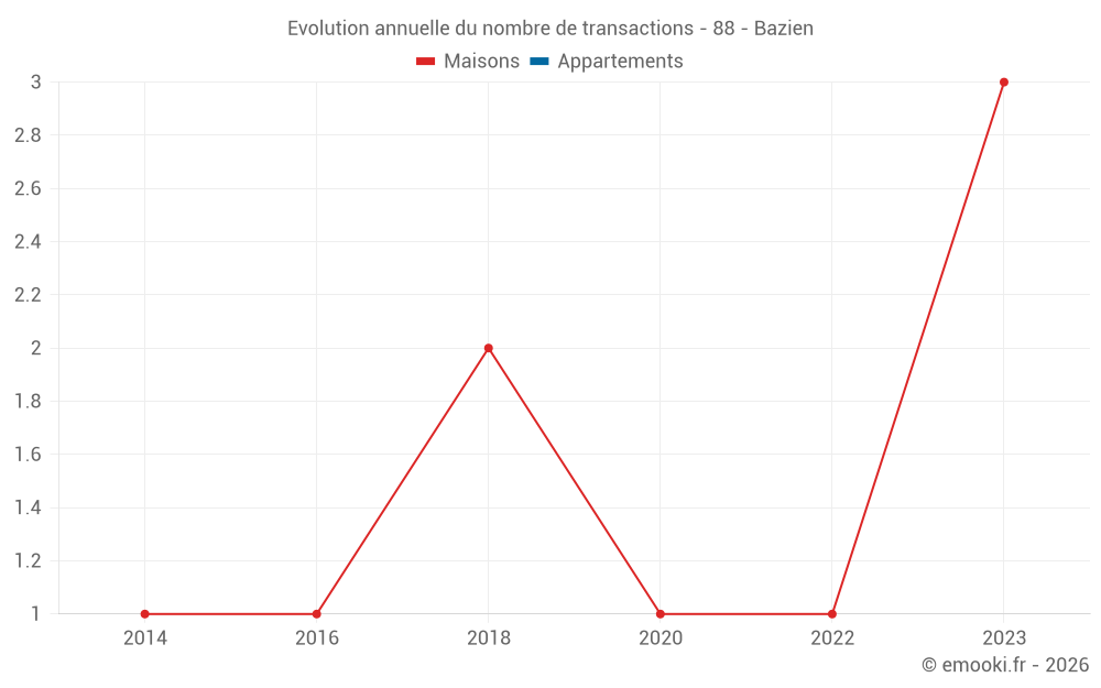 Evolution annuelle du nombre de transactions - 88 - Bazien