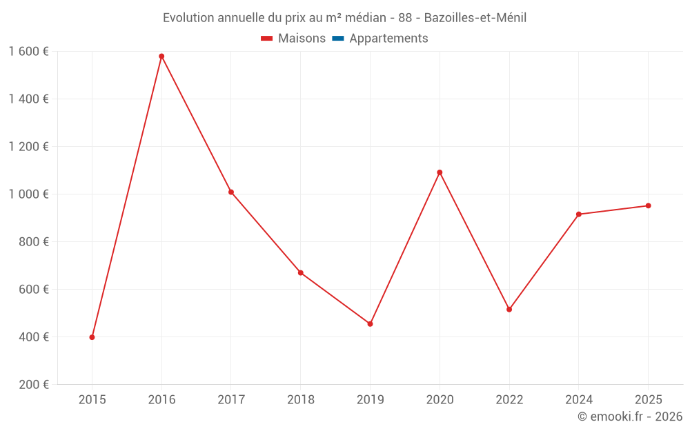 Evolution annuelle du prix au m² médian - 88 - Bazoilles-et-Ménil