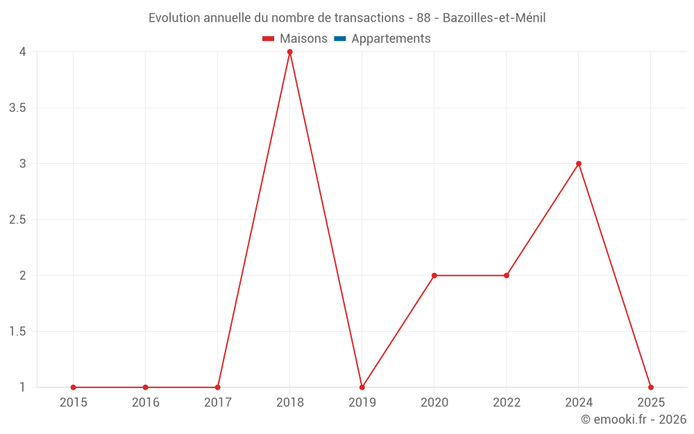 Evolution annuelle du nombre de transactions - 88 - Bazoilles-et-Ménil