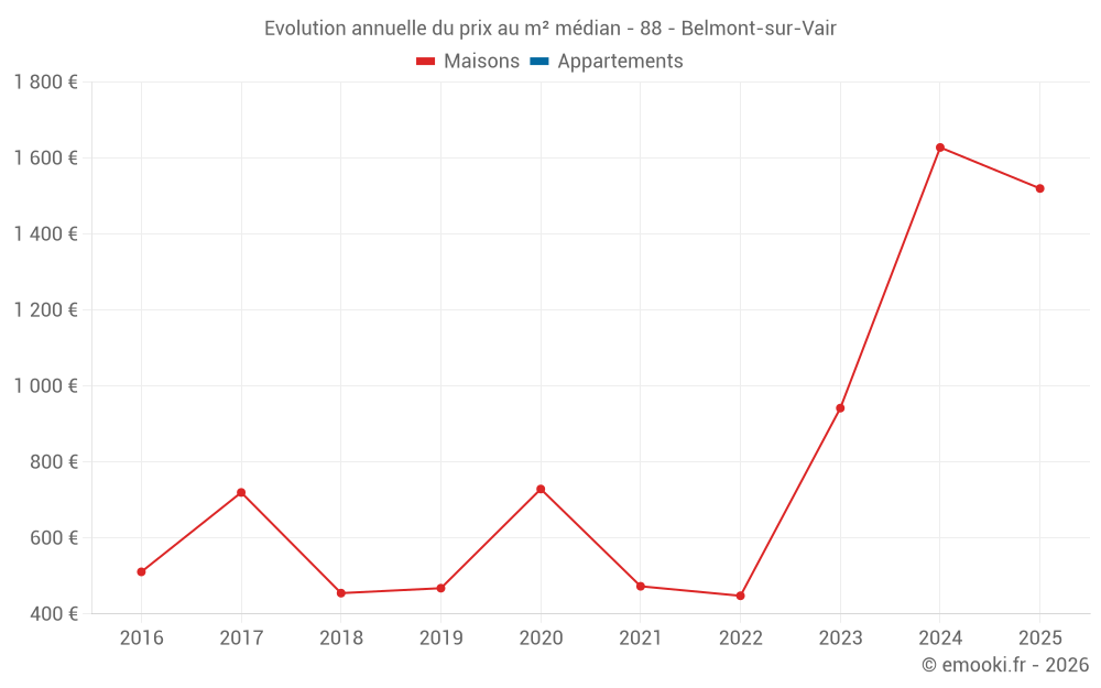Evolution annuelle du prix au m² médian - 88 - Belmont-sur-Vair