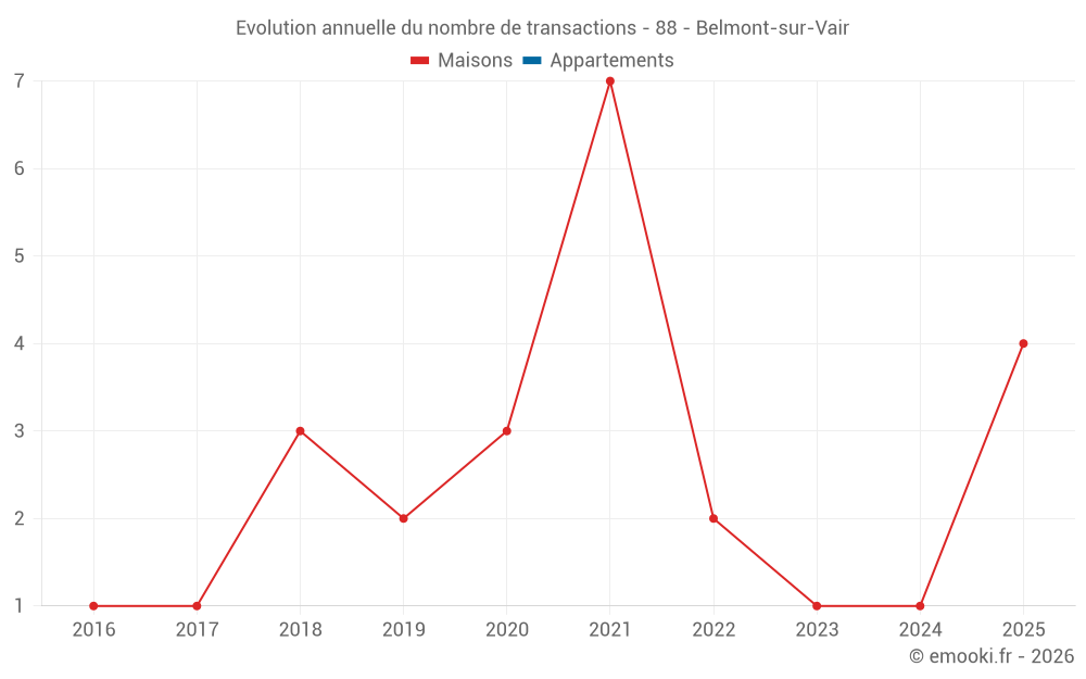 Evolution annuelle du nombre de transactions - 88 - Belmont-sur-Vair