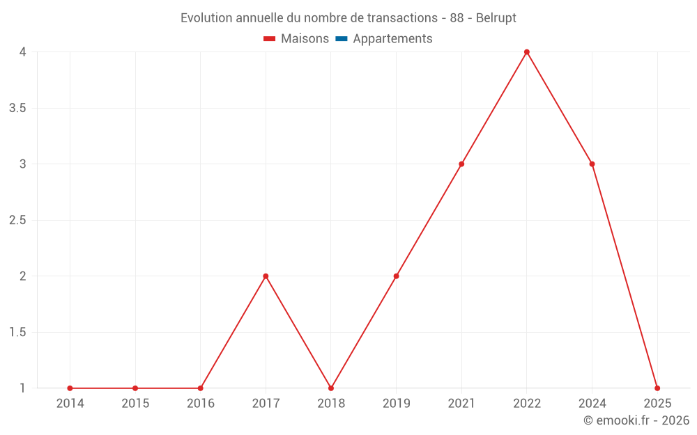 Evolution annuelle du nombre de transactions - 88 - Belrupt