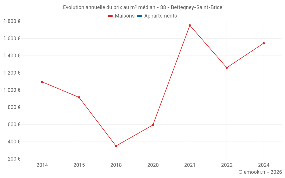 Evolution annuelle du prix au m² médian - 88 - Bettegney-Saint-Brice