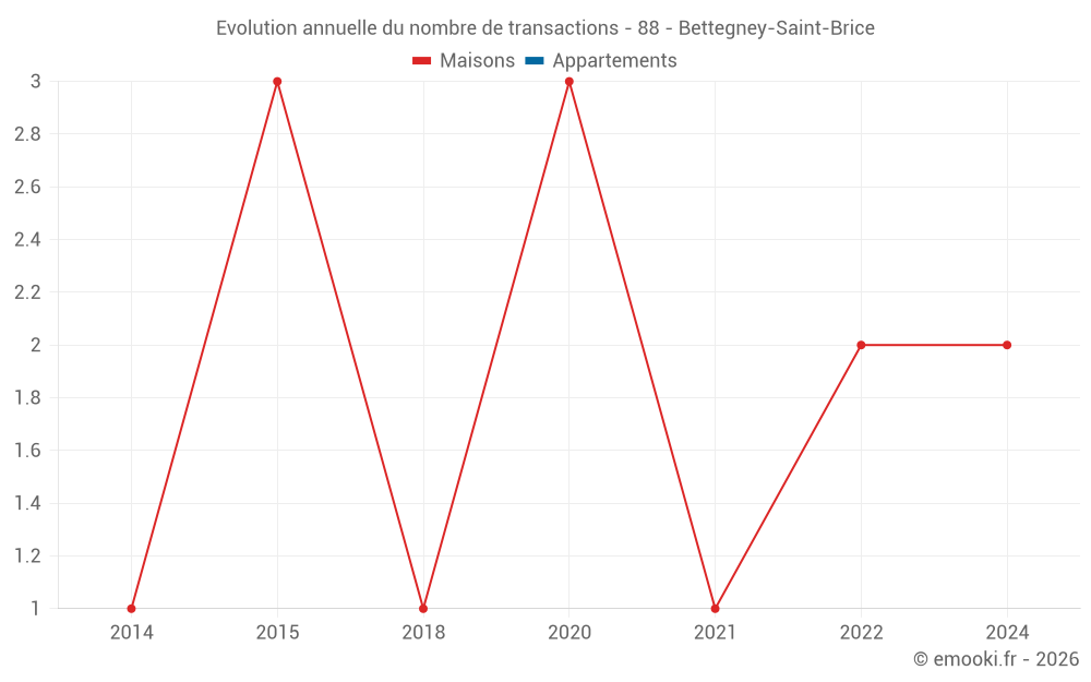 Evolution annuelle du nombre de transactions - 88 - Bettegney-Saint-Brice