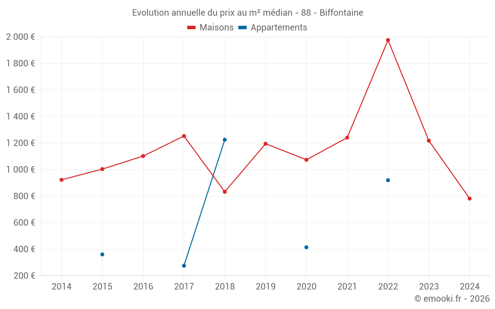 Evolution annuelle du prix au m² médian - 88 - Biffontaine