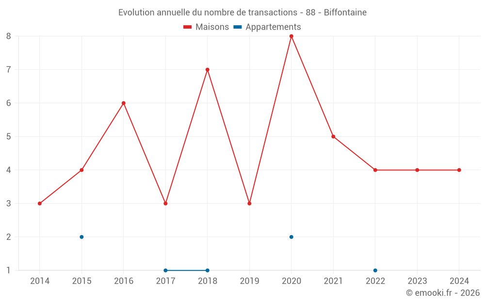 Evolution annuelle du nombre de transactions - 88 - Biffontaine