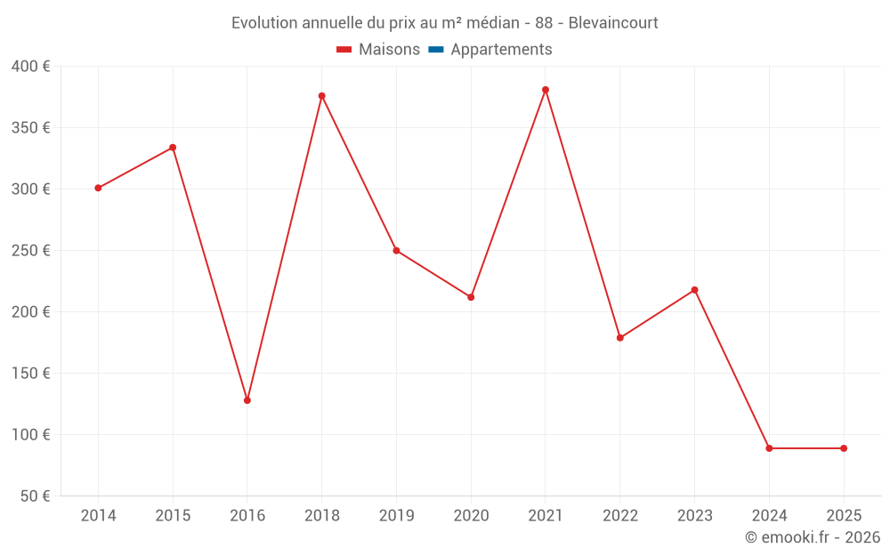 Evolution annuelle du prix au m² médian - 88 - Blevaincourt