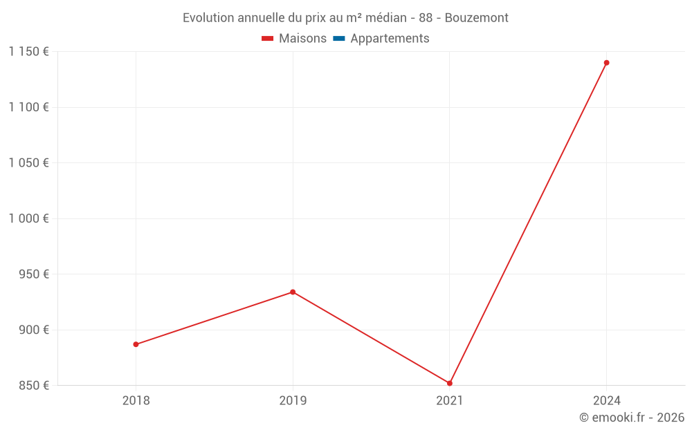Evolution annuelle du prix au m² médian - 88 - Bouzemont