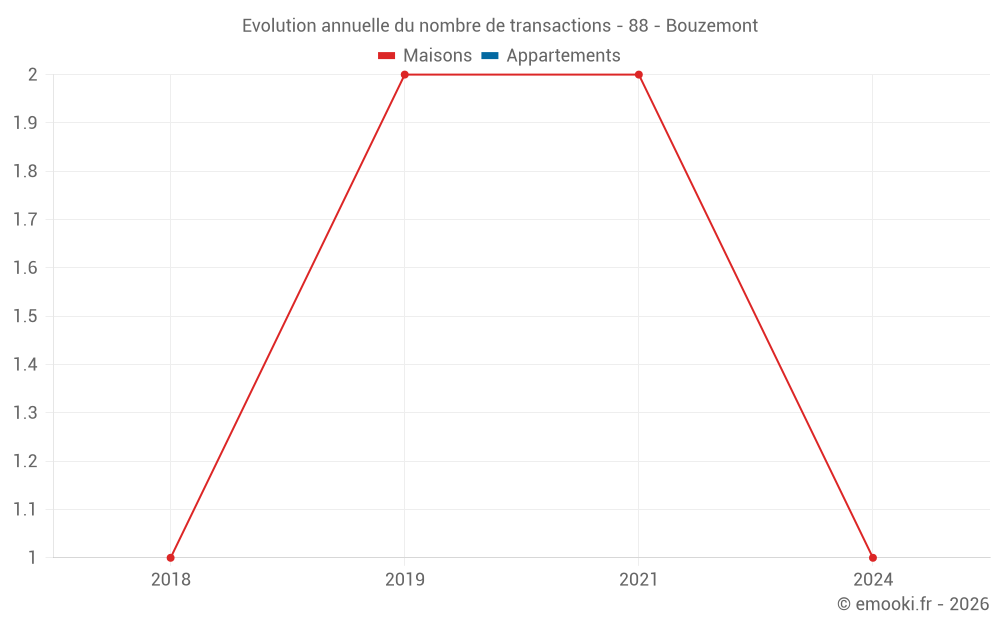Evolution annuelle du nombre de transactions - 88 - Bouzemont