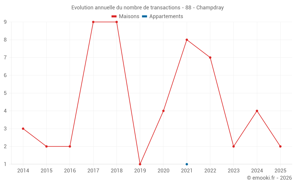 Evolution annuelle du nombre de transactions - 88 - Champdray