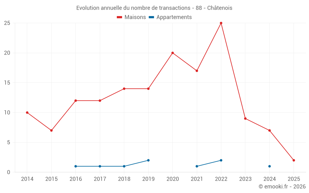 Evolution annuelle du nombre de transactions - 88 - Châtenois
